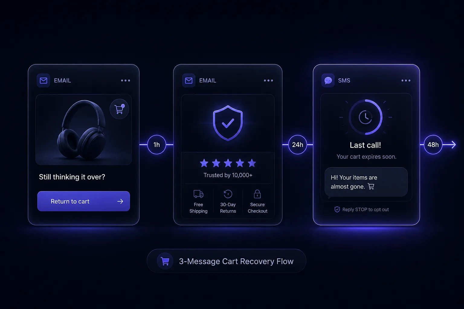 Three-message cart-recovery email and SMS flow showing reminder, objection-handling, and last-call messages