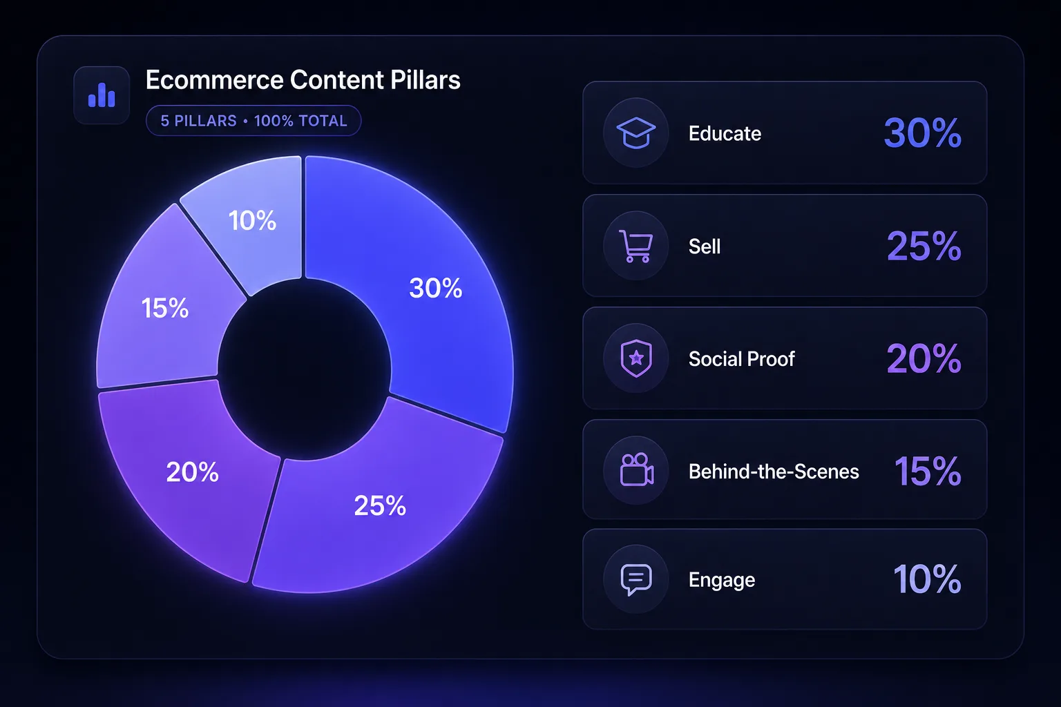 Five ecommerce content pillars with their weekly balance: educate, sell, social proof, behind-the-scenes, and engage