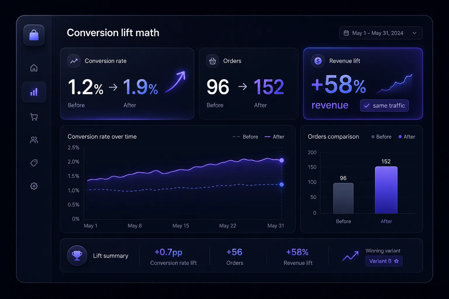 Conversion lift math: 1.2% to 1.9% conversion, 96 to 152 orders, +58% revenue on the same traffic