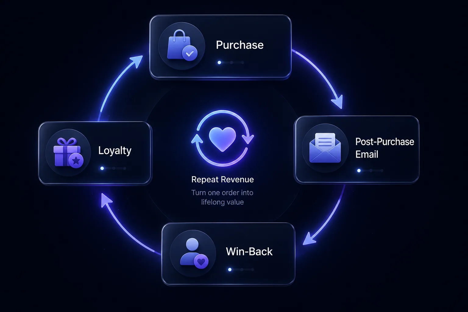 Ecommerce retention loop showing win-back, loyalty, and post-purchase email turning one order into repeat revenue