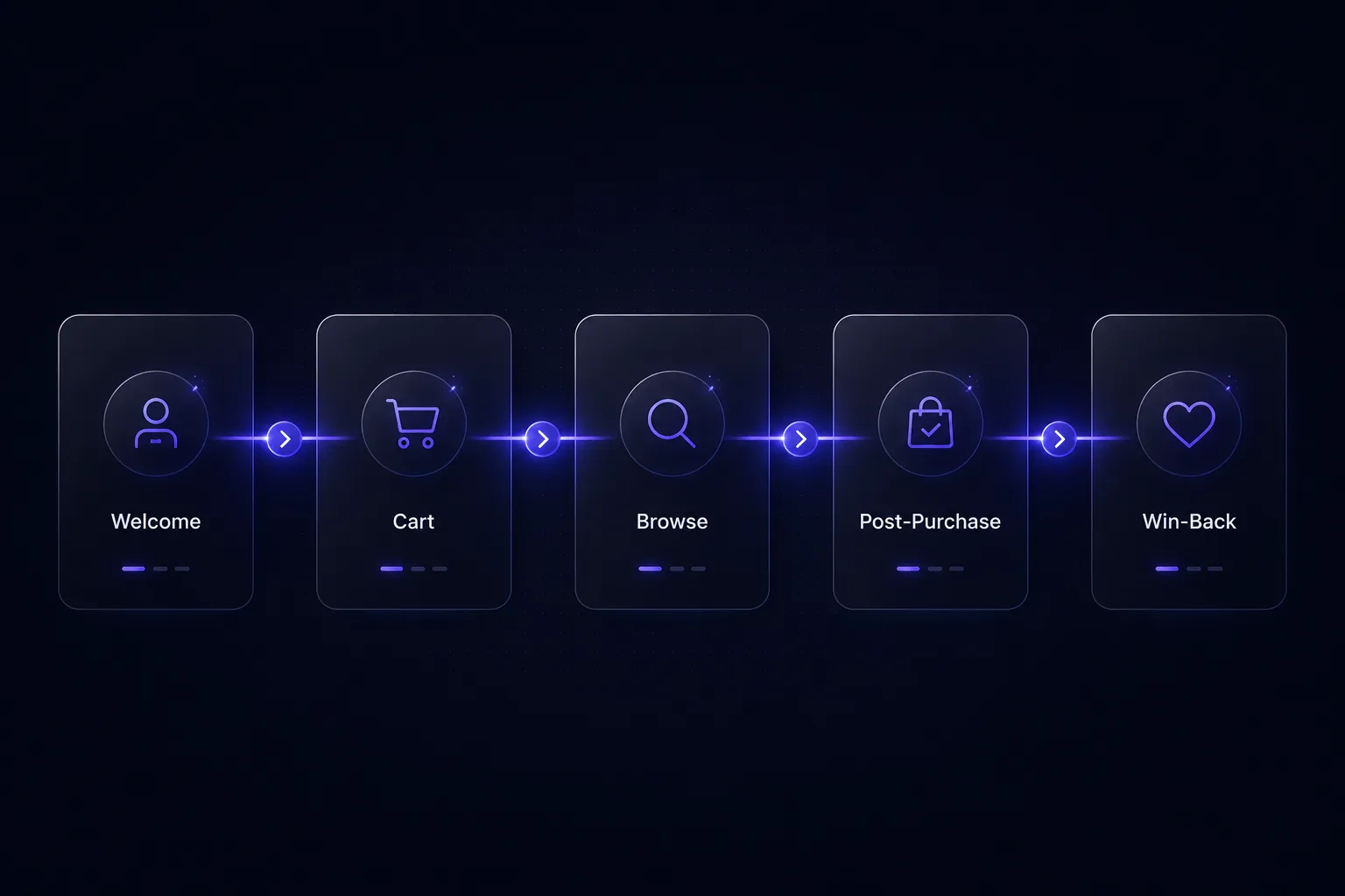 Overview of the five ecommerce email automation flows from welcome to win-back