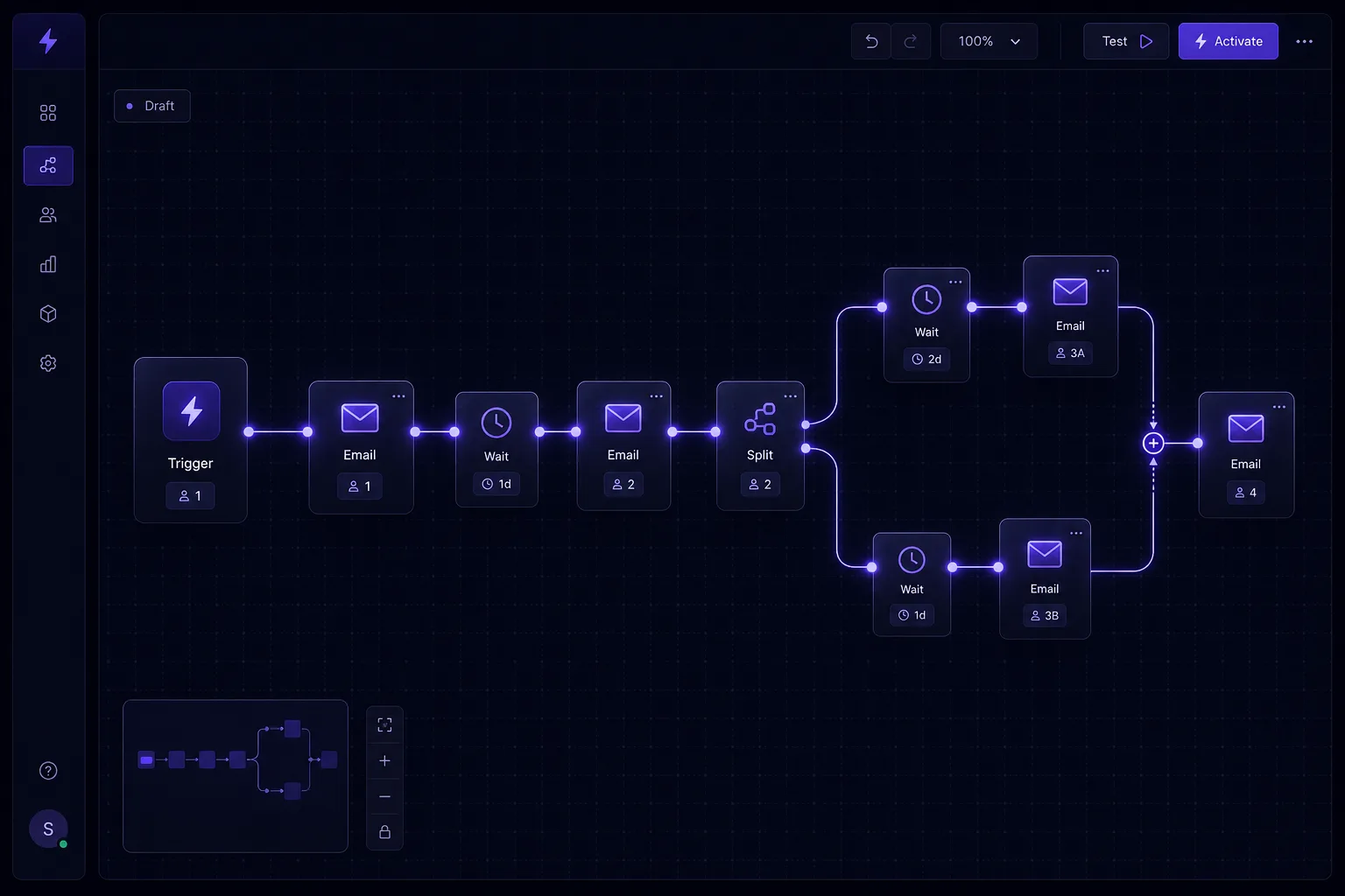 Email automation flow builder canvas showing triggers, emails, and wait steps connected as a sequence