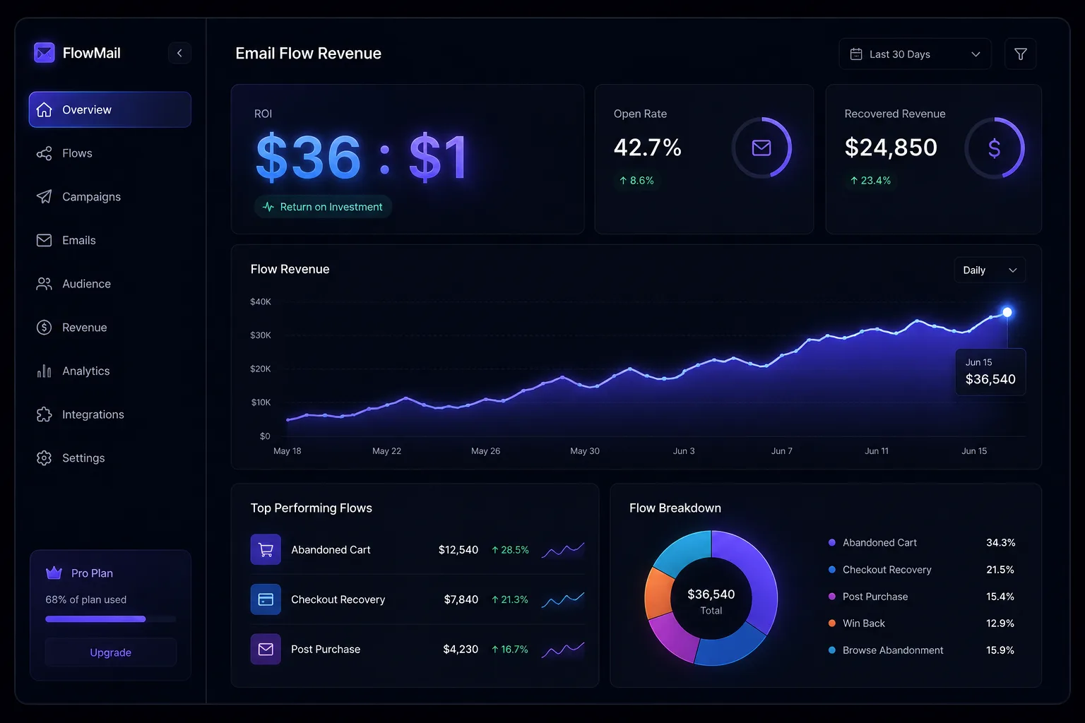 Email flow revenue dashboard showing $36-to-$1 ROI, open rate, and recovered revenue from automated flows