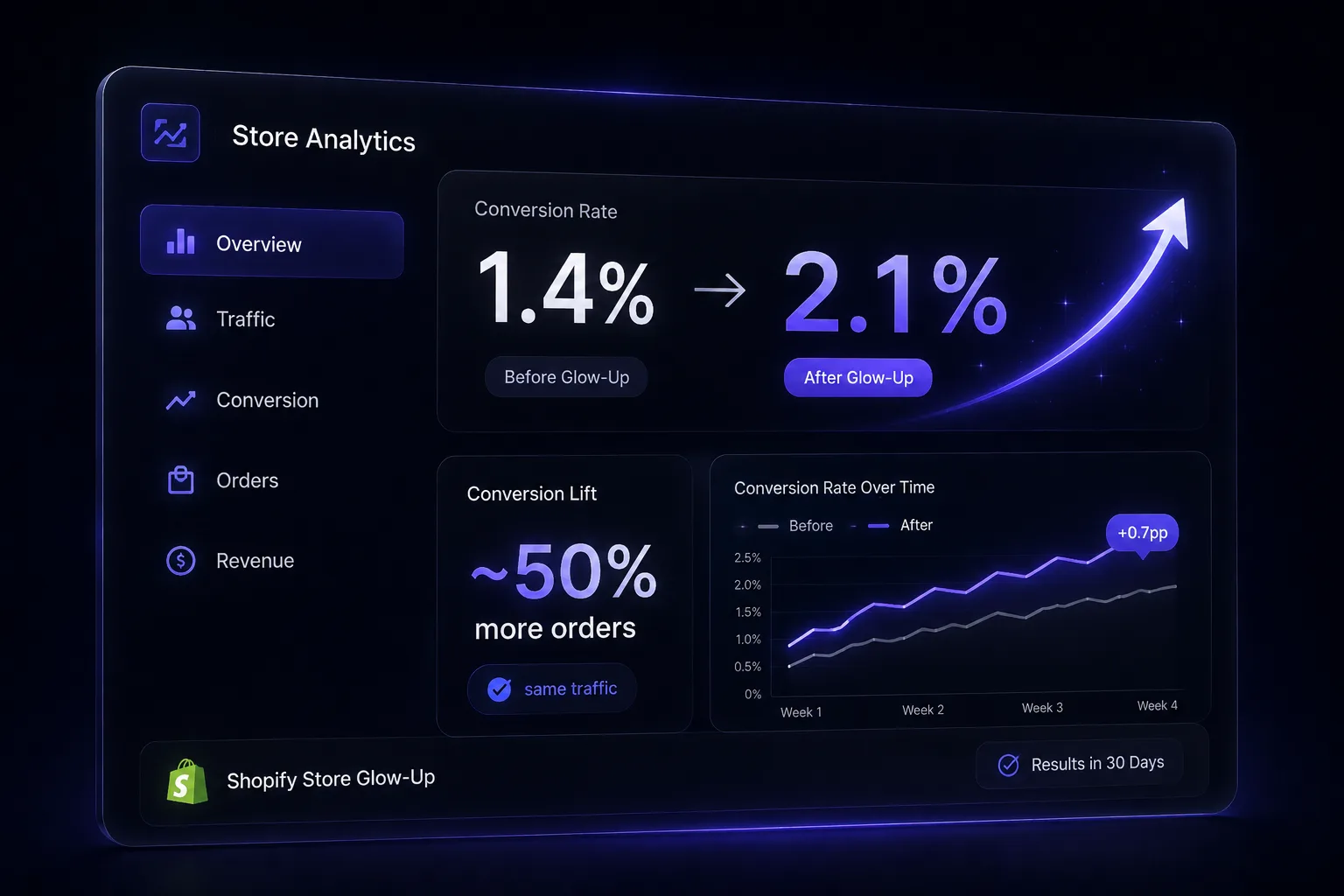 Glow-up conversion lift: 1.4% to 2.1% conversion on the same traffic, about 50% more orders