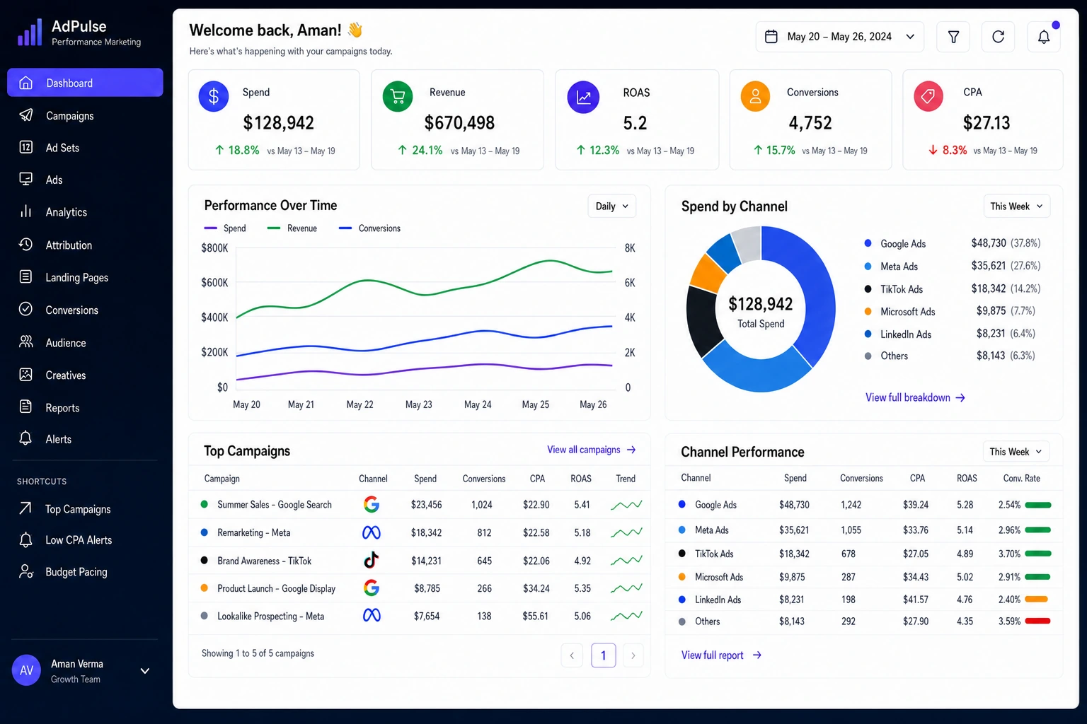Meta Ads performance dashboard with ROAS and revenue metrics