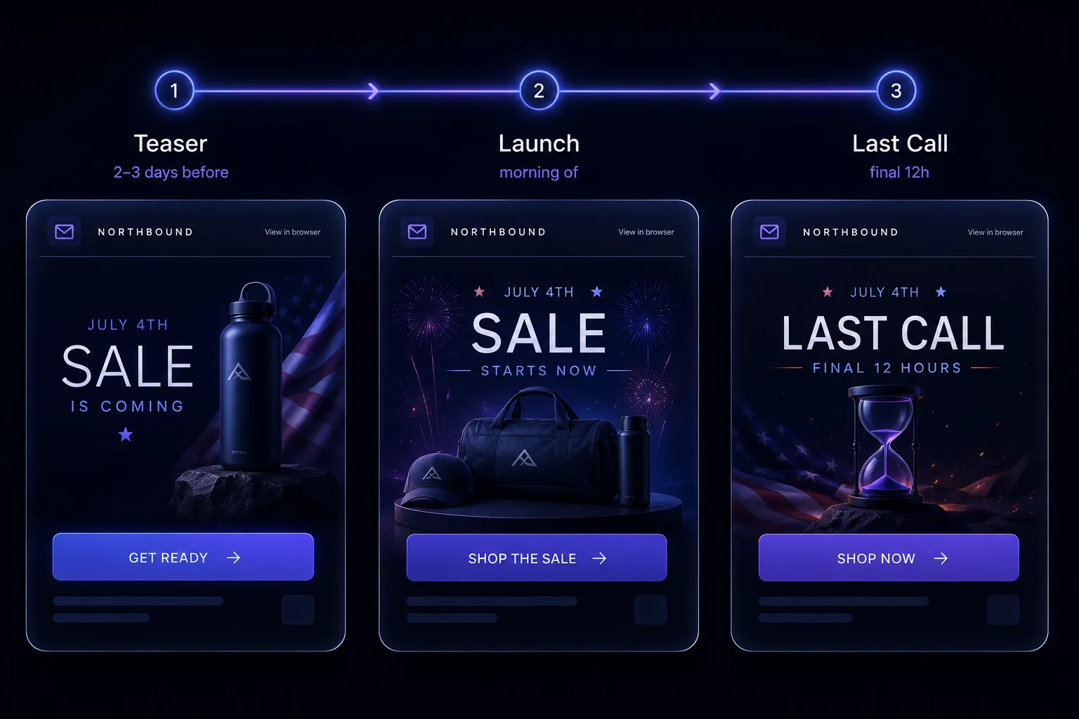 Three-email July 4th sale sequence: teaser, launch, and last-call emails on a timeline