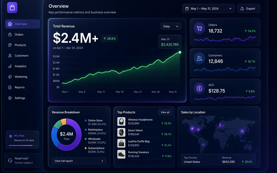 Ecommerce revenue dashboard showing $2.4M+ growth