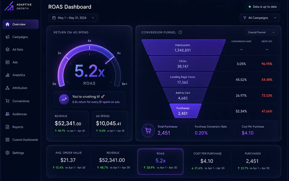 ROAS performance dashboard with conversion funnel metrics