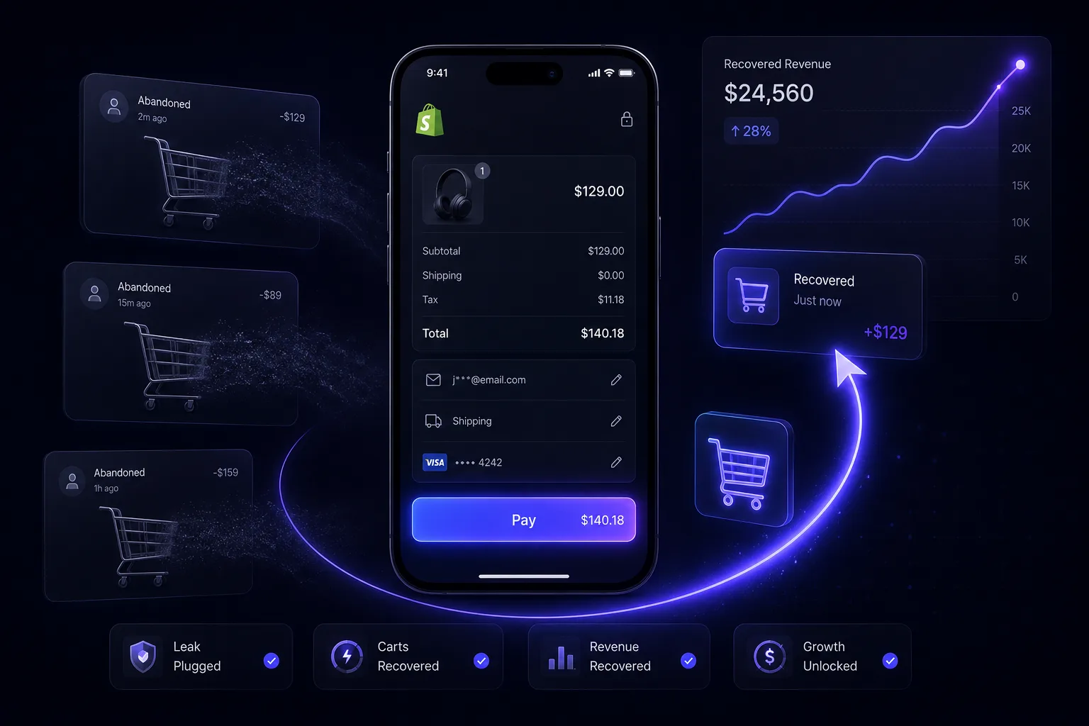 Shopify cart recovery concept showing a leaking checkout funnel with abandoned carts recovered by an email flow