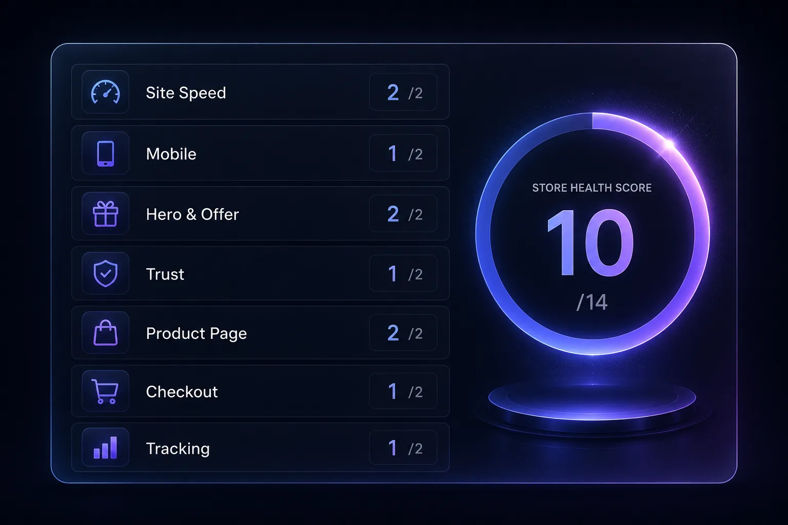 Seven-point Shopify store audit scorecard showing a Store Health Score out of 14