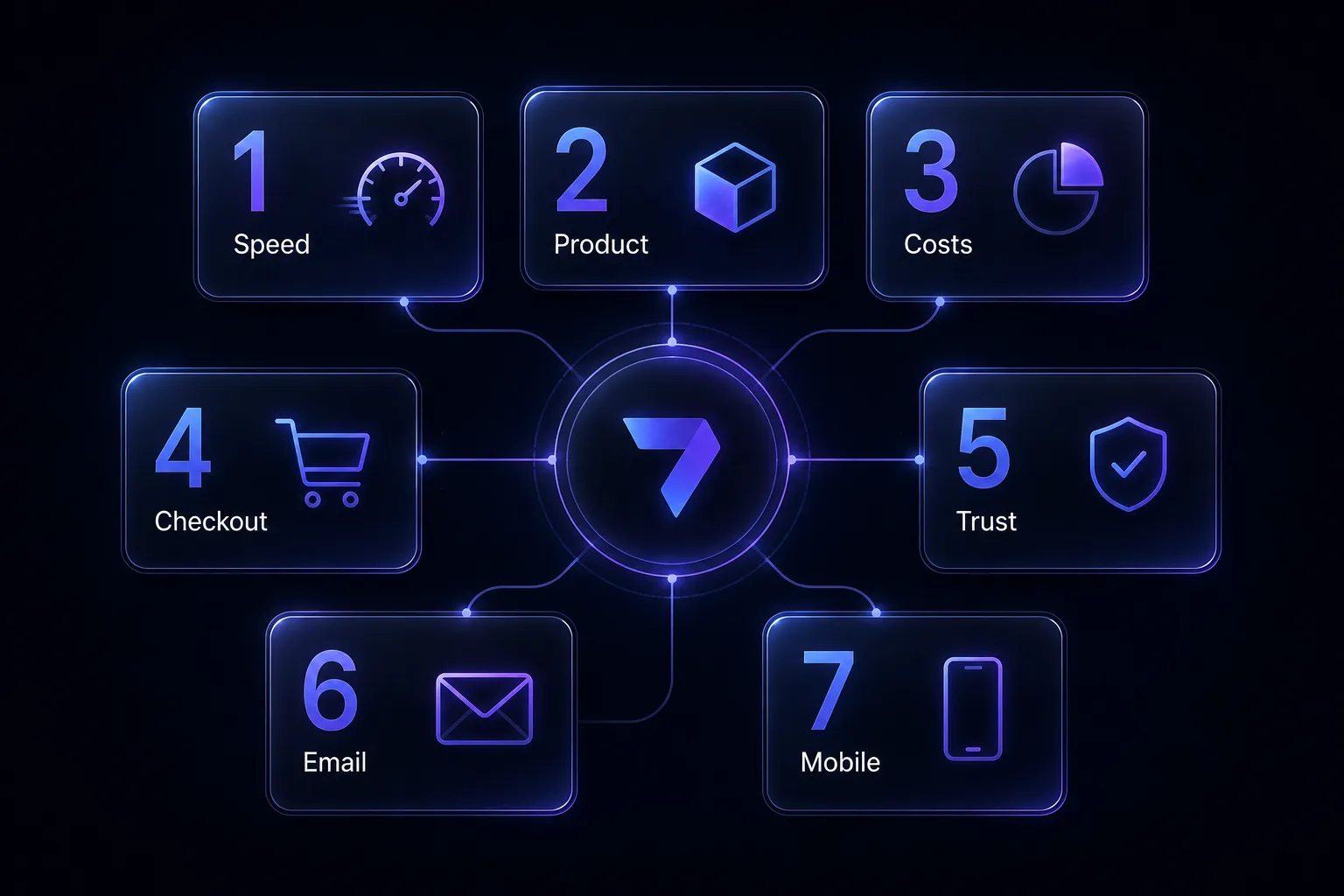 The seven ecommerce leaks: speed, product pages, surprise costs, checkout, trust, email, and mobile
