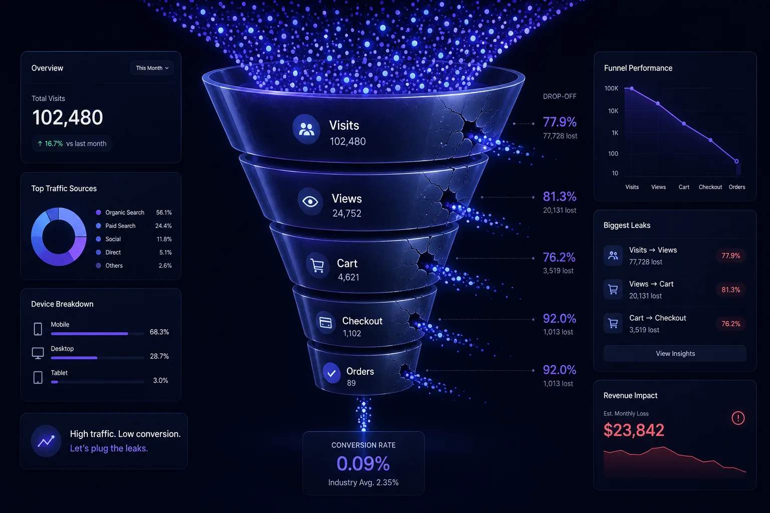 Conversion funnel showing high Shopify traffic but few orders, illustrating the traffic-but-no-sales leak